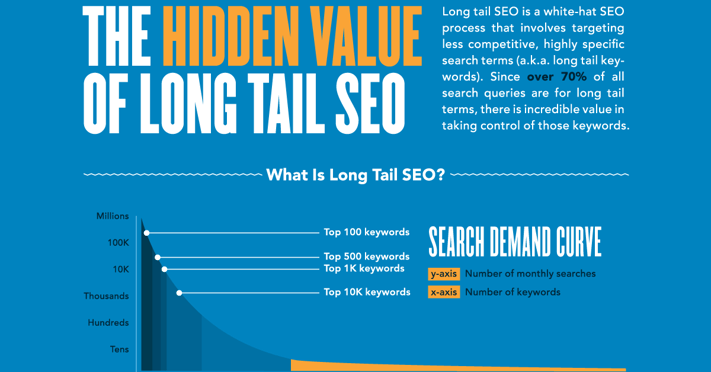 Long Tail SEO vs Short Tail SEO [Infographic]