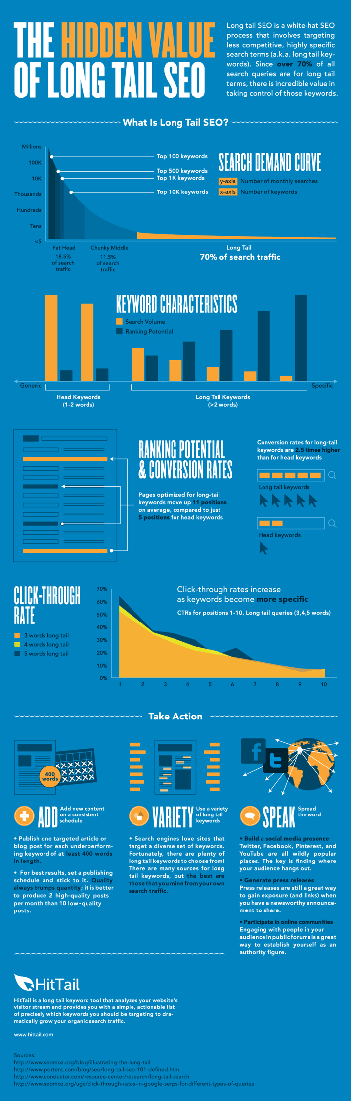 [Infographic] Long Tail SEO vs Short Tail Keywords for Inbound Marketing via www.huify.com