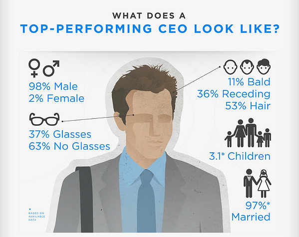 Anatomy of the World's Top-Performing CEOs [Infographic]
