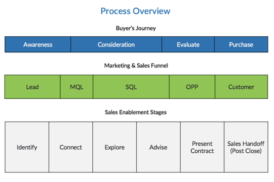 Sales Process Overview | Accountability Throughout The Funnel: A Sales Enablement Success Story