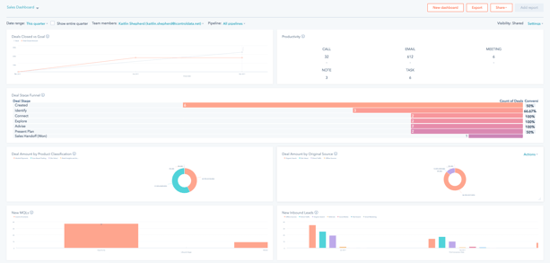 HubSpot Reporting Dashboards | Accountability Throughout The Funnel: A Sales Enablement Success Story