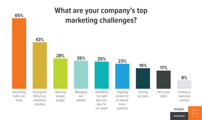 top-marketing-challenges.jpg