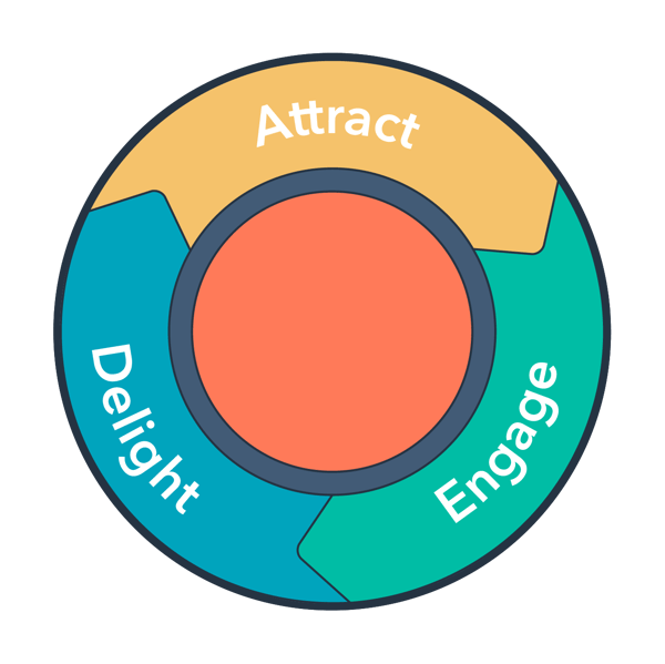 HubSpot Inbound Methodology Flywheel Attract Engage Delight