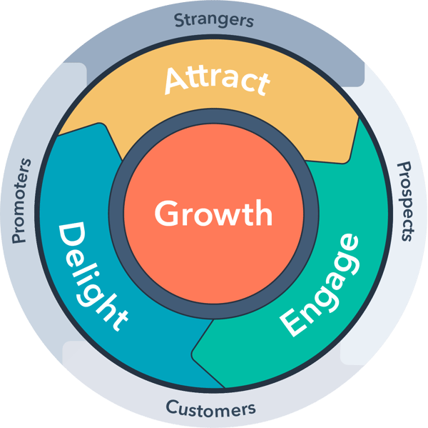 HubSpot Inbound Methodology Flywheel Full Version