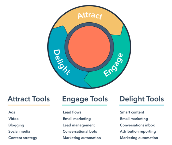 Inbound Methodology Marketing HubSpot Free Tools