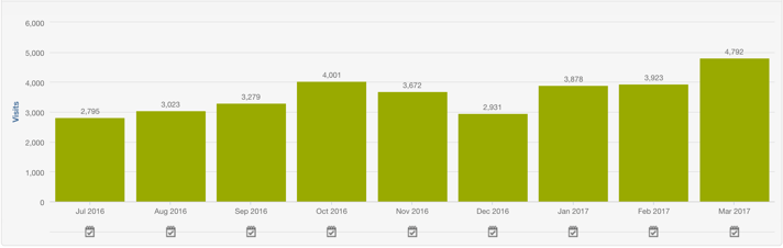 NoteVault Organic Blog Growth | An Inbound Growth Story: A Third Of The Budget, Quarter Of The Team, Triple The Results